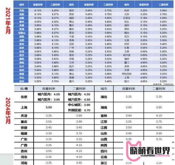 “2字头”时代来临！房贷利率将触底？