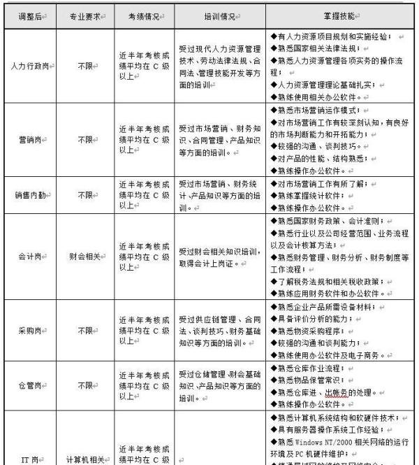 员工晋升管理制度