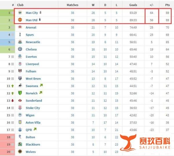 绿茵名场面:阿圭罗读秒绝杀,曼城神奇逆转曼联夺冠