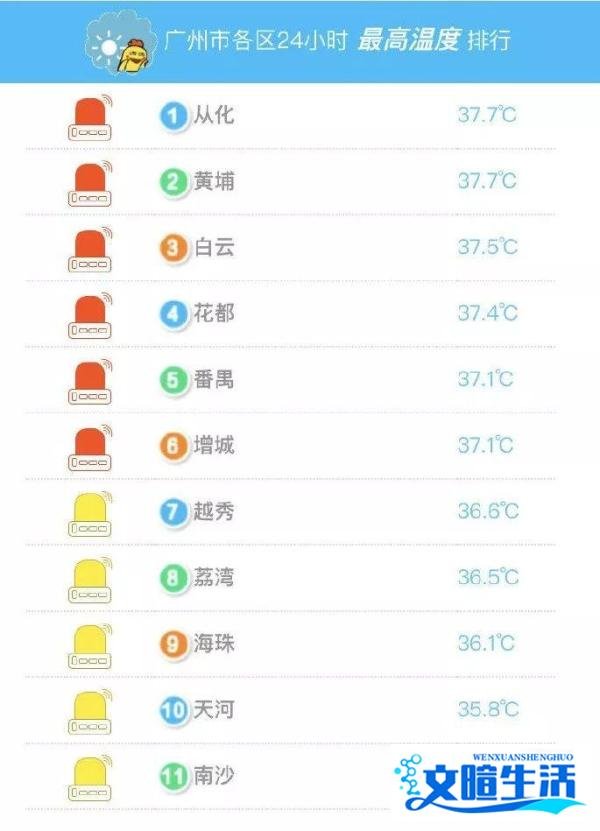 热！新台风正在酝酿，广州降温解暑就看它了！