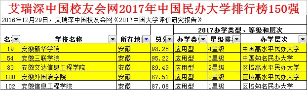 合肥有哪些好的三本院校
