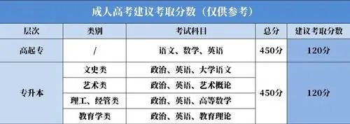 成人高考语文考到多少及格分？