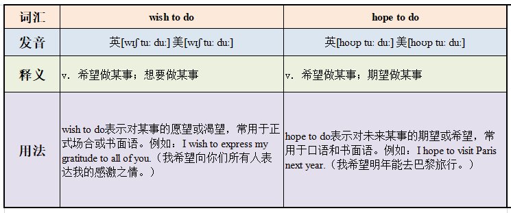 hope todo还是wish to do的区别