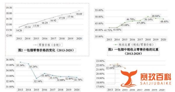 5毛的烟叶9元的税，一包18元的卷烟中还包含什么？