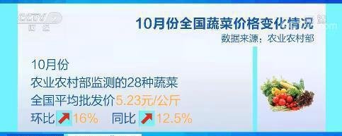 10月全国蔬菜价格环比上涨16%,“菜比肉贵”原因是什么?