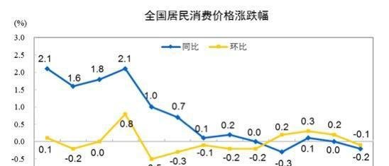 CPI连续低迷，通缩真要来了吗？
