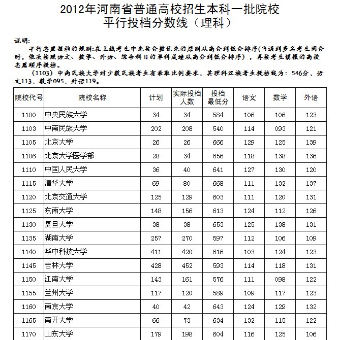 浙江大学2012河南录取分数线
