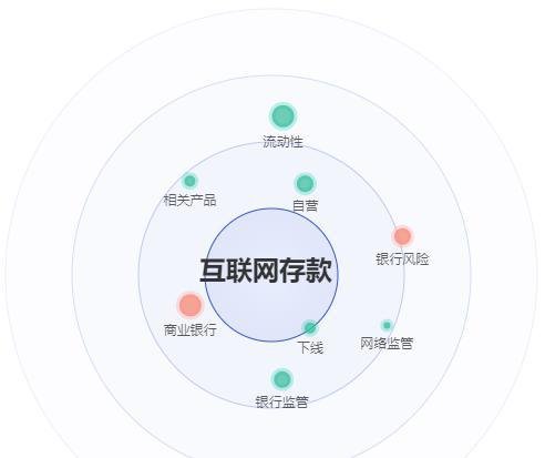 一场关于“互联网存款彻底关闭的讨论”，为何一时间成为焦点？