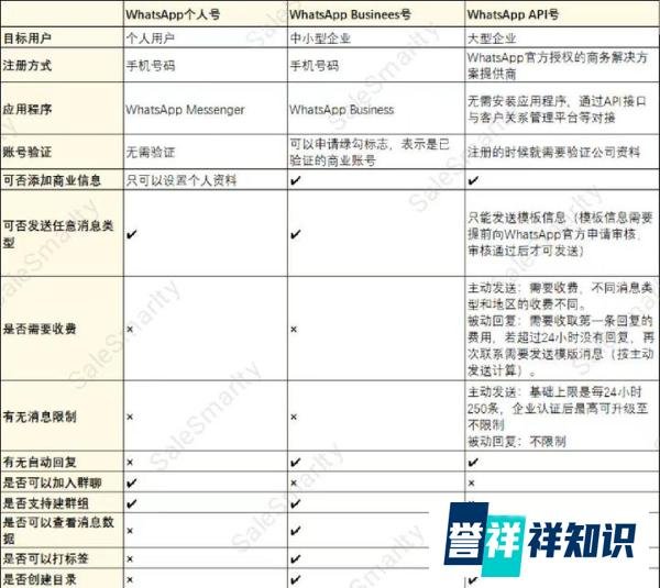 一图告诉你WhatsApp、WhatsApp商业号和WhatsApp API号的区别