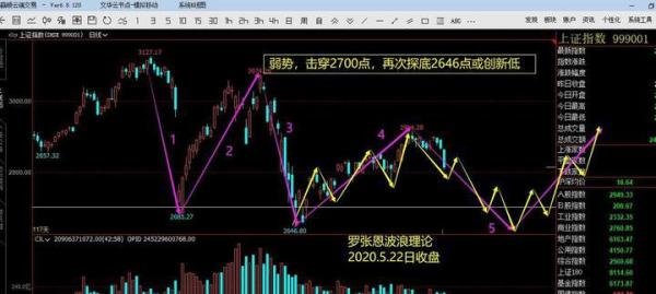 波浪理论分析，A股，今明天若回踩2800点不破，就是最好的买点！