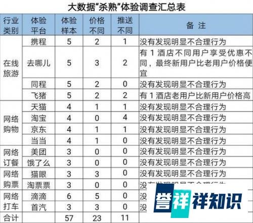 北京消协公布大数据“杀熟”名单,飞猪、去哪儿网榜上有名