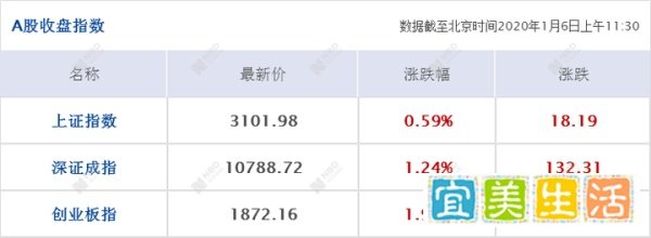 每经12点丨支付宝回应2019年度账单总额比较高:调整为总支出,不只有花钱;澳洲大火致首都堪培拉浓烟锁城