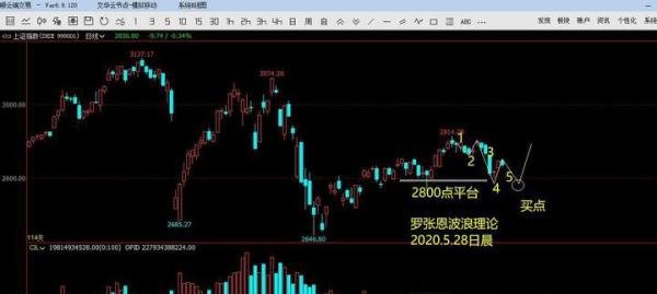 波浪理论分析，A股，今明天若回踩2800点不破，就是最好的买点！