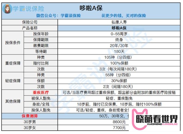 有人给我推荐哆啦a保重疾险，这个保险怎么样？