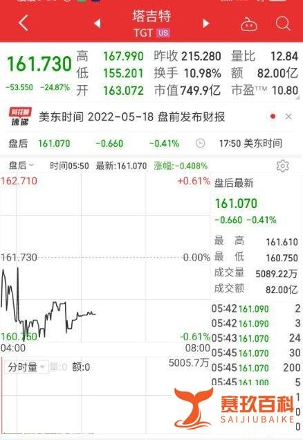 美股集体下挫！道指跌超1100点，苹果市值一夜蒸发1363亿美元，发生了什么？