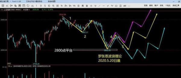 波浪理论分析，A股，今明天若回踩2800点不破，就是最好的买点！