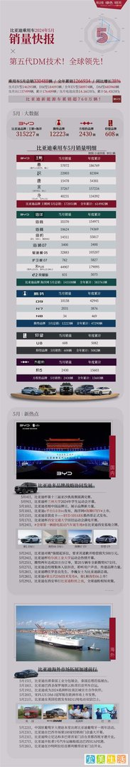 余承东交车现场批评员工做事不认真; 比亚迪5月狂卖33万辆