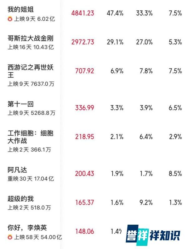 《李焕英》破54亿，映期再延长一个月，但超《战狼2》已彻底无望