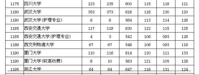 浙江大学2012河南录取分数线