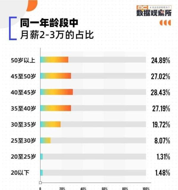 月薪两三万的人，都是干啥的？