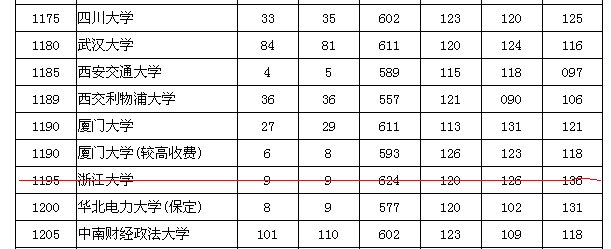 浙江大学2012河南录取分数线
