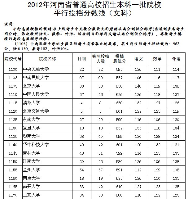浙江大学2012河南录取分数线