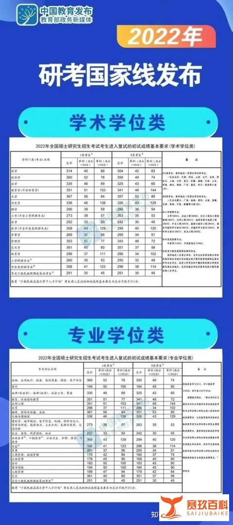 【官宣】22考研国家线公布，法硕暴涨，历年最高335！