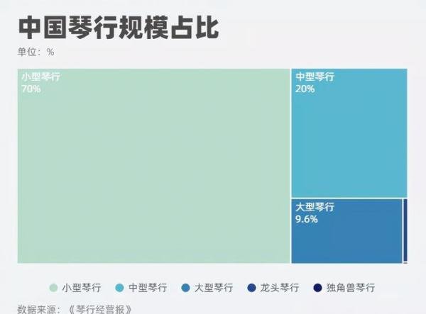 中国琴行行业的构造及琴行商业模式