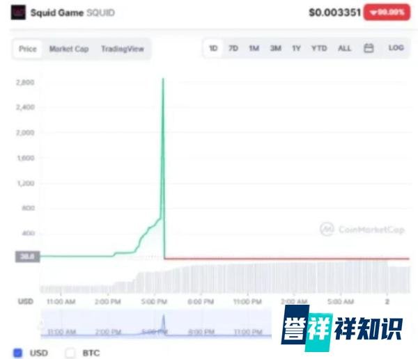 币圈最快镰刀，鱿鱼币一周涨2300倍后瞬间清零