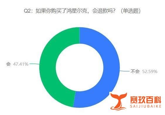 鸿星尔克发紧急通知求大家退款,52.59%的受访者表示不会退款