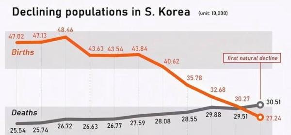 韩国家庭8.9年才能买房?中日韩房价与生育率的关系密切