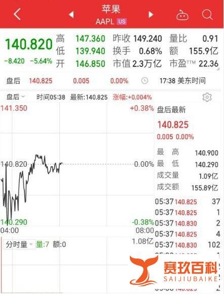 美股集体下挫！道指跌超1100点，苹果市值一夜蒸发1363亿美元，发生了什么？