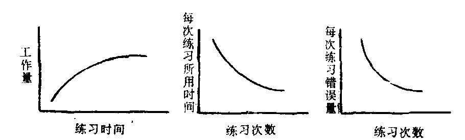 练习曲线的学习曲线体现