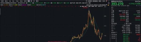 炸锅！罗斯柴尔德家族“减持”英伟达