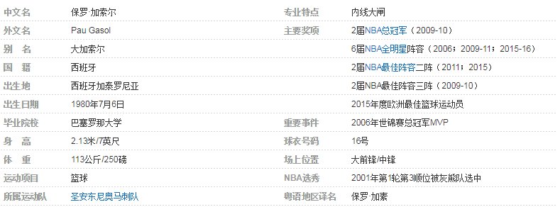 NBA球员保罗·加索尔的外号