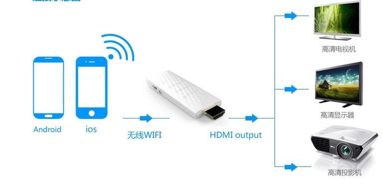 htc无线连电视的功能还需要HTC Media Link HD吗，直接连不可以吗