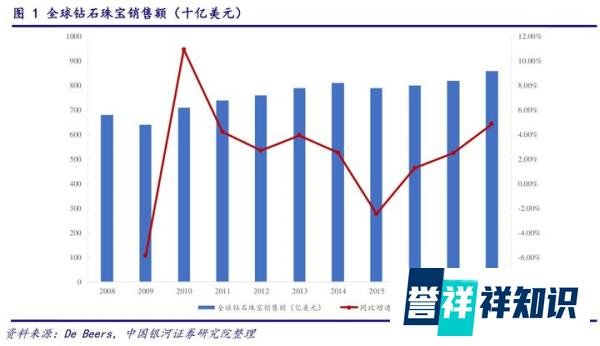 人造钻石打破营销神话，全球钻石供应过剩，骗局已经破灭？