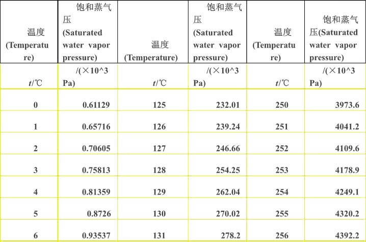 水的饱和蒸汽压与温度对应表？
