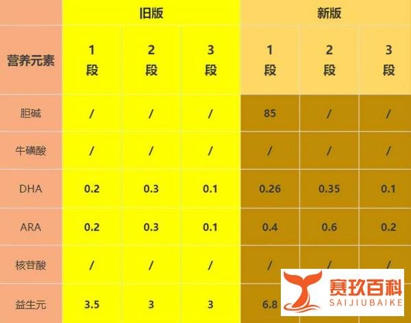 伊利金领冠塞纳牧耀世升级｜新版旧版有什么区别？