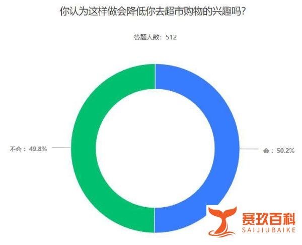 北京试点对超市连卷袋收费,75%的受访者认为称重的时候连卷袋已经按商品价格收费了,你怎么看?