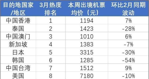 民航联盟：换季后出境机票均价降近两成 东南亚领衔降价