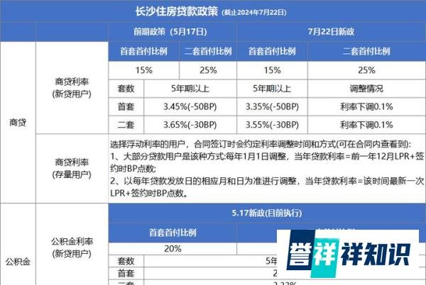 重磅!再创新低,长沙房贷利率降至3.35%!