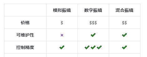 模拟振镜、数字振镜与混合振镜终于区分清楚了！
