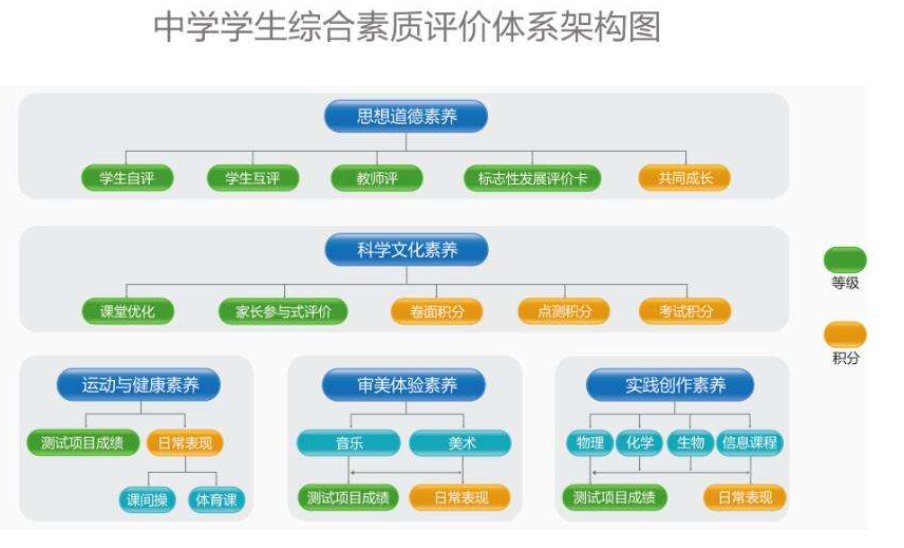 综合素质评价中“审美与表现”包括哪些？