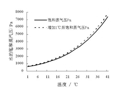 水的饱和蒸汽压与温度对应表?
