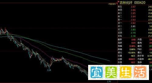 千股难评之吉林化纤000420