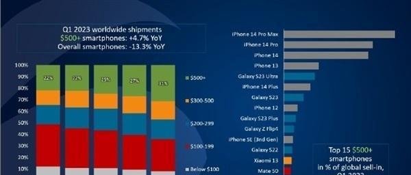 苹果总裁 618 直播带货:iPhone 14全系跳水最高降1900元!