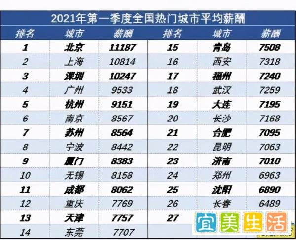4月份电巢直播计划 一季度北京平均月薪达11187元 你拖后腿了么