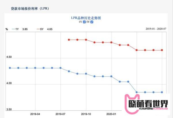 最后一个月！这次重要的二选一，将决定你以后房贷要还多少钱