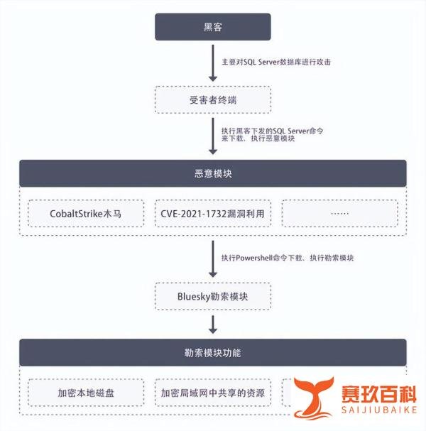 勒索软件频繁升级,了解常见勒索软件很有必要